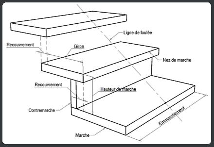 Terminologie escalier
