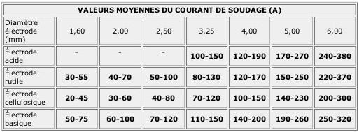 courant de soudage